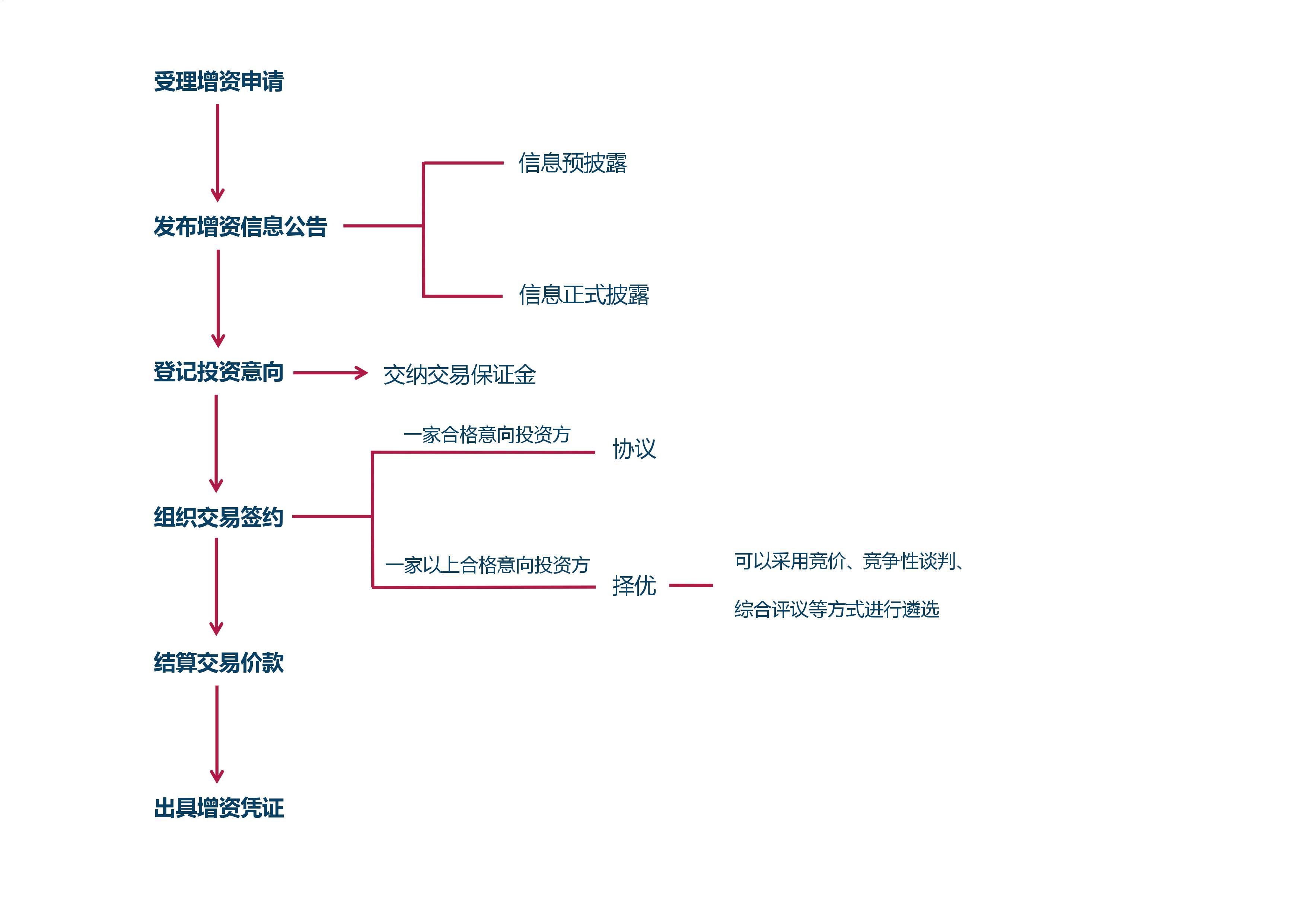 交易流程（企業(yè)增資）.jpg